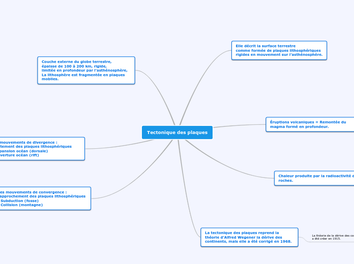 Tectonique Des Plaques Mind Map